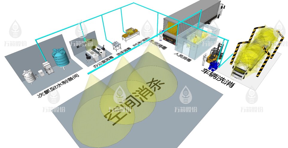 微酸性次氯酸水冷库消毒应用方案优势示意图,展示空间消杀与全场景覆盖