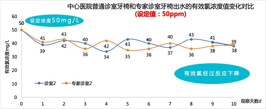中心医院普通诊室和专家诊室牙椅出水的有效氯浓度10天变化对比曲线图