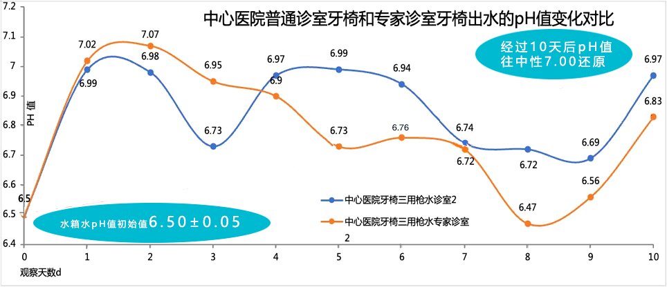 中心医院普通诊室和专家诊室牙椅出水的pH值10天变化对比曲线图