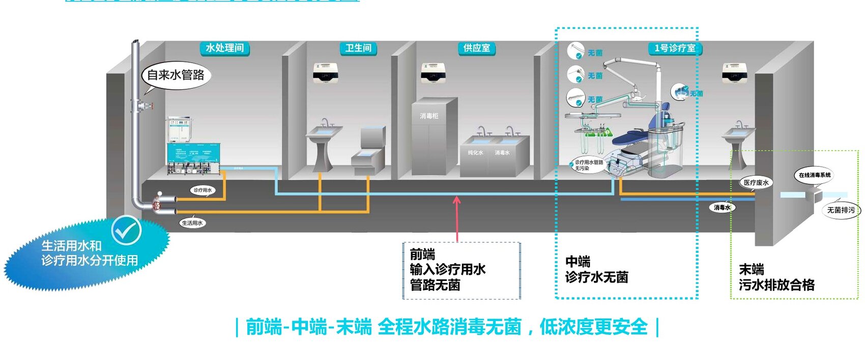 前端中端末端全程水路消毒示意图,标注前端输入诊疗用水管路无菌、中端诊疗水无菌、末端污水排放合格