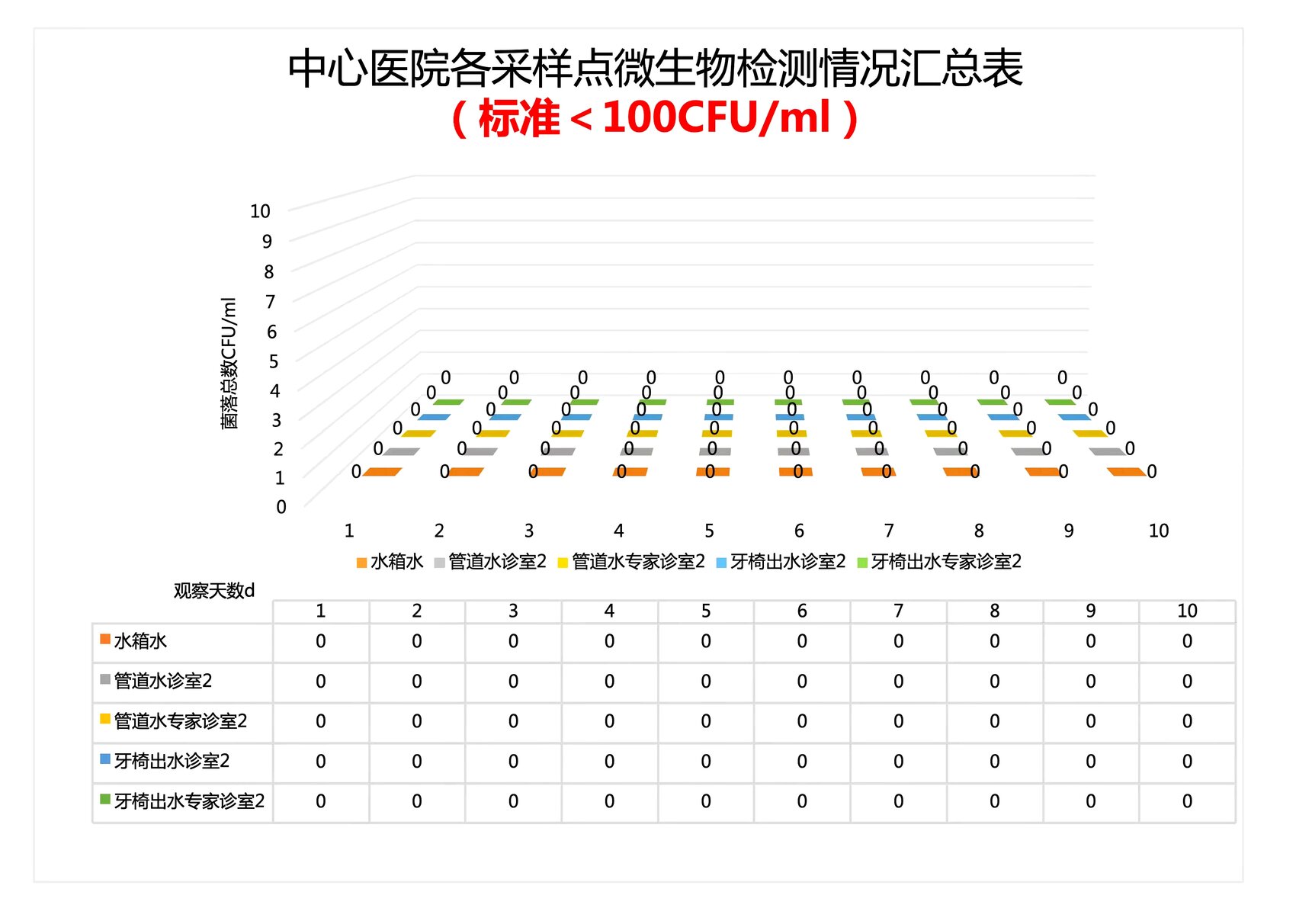 松江区中心医院各采样点微生物检测情况汇总表,标准小于100CFU每毫升,连续10天各采样点数值均为0