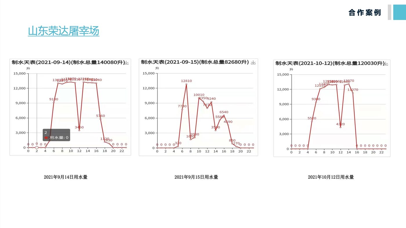 项目物联网平台典型日期生成水用量记录截图，显示2021年9月14日、9月15日与10月12日的制水总量曲线