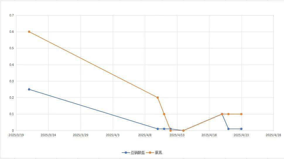 南方某鳗鱼养殖基地连续6周水质跟踪曲线图,氨氮与亚硝酸盐自2025年3月19日起持续下降至0.1以内