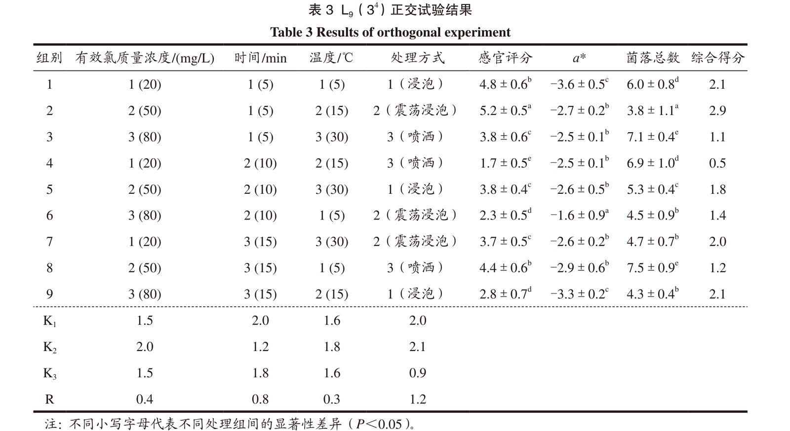 L9(3⁴)正交试验结果表：最佳工艺组合为有效氯50 mg/L、15℃、震荡浸泡5分钟