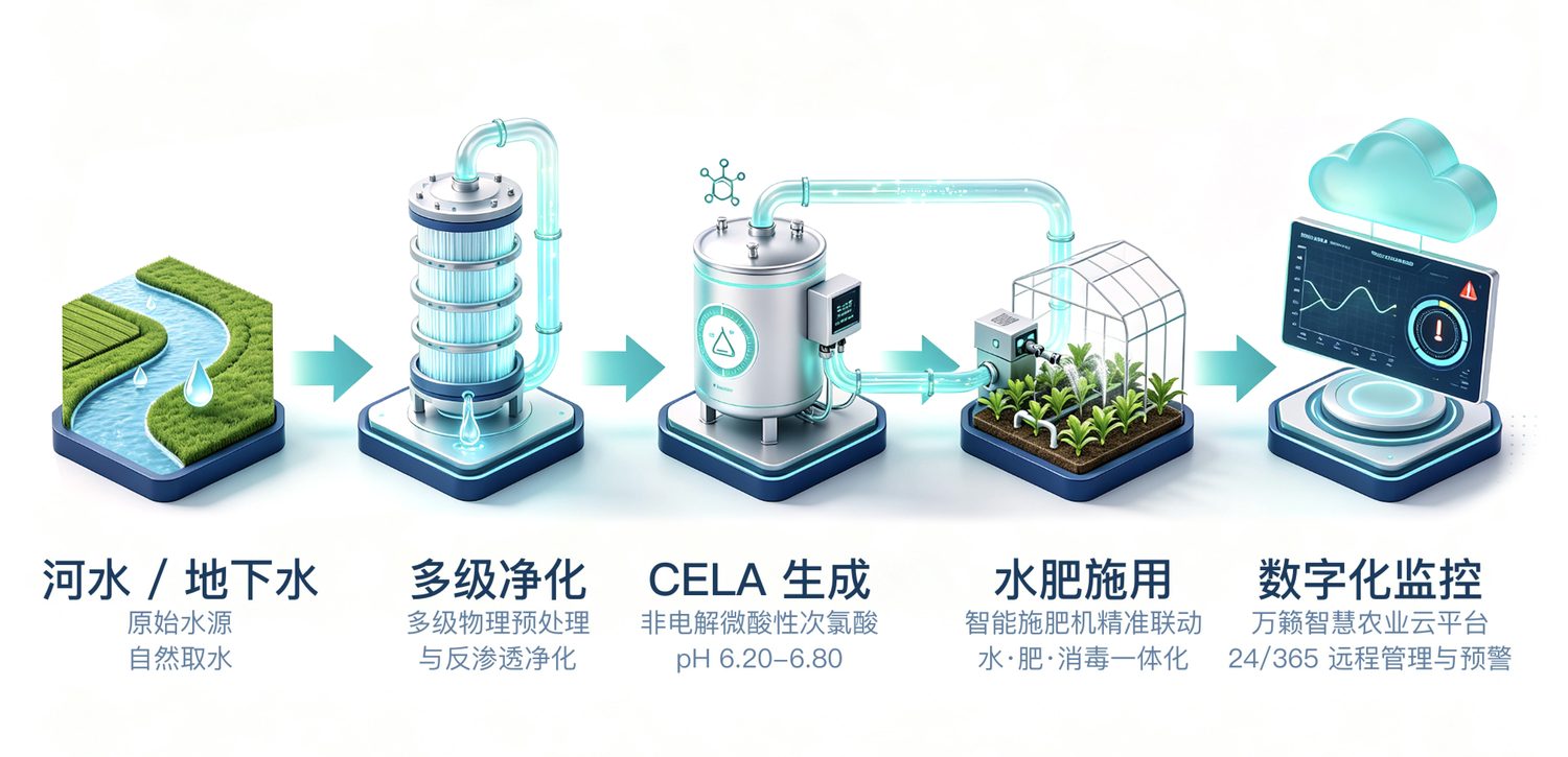 河水与地下水经多级净化、CELA生成、水肥施用到数字化监控的完整实施路径示意图