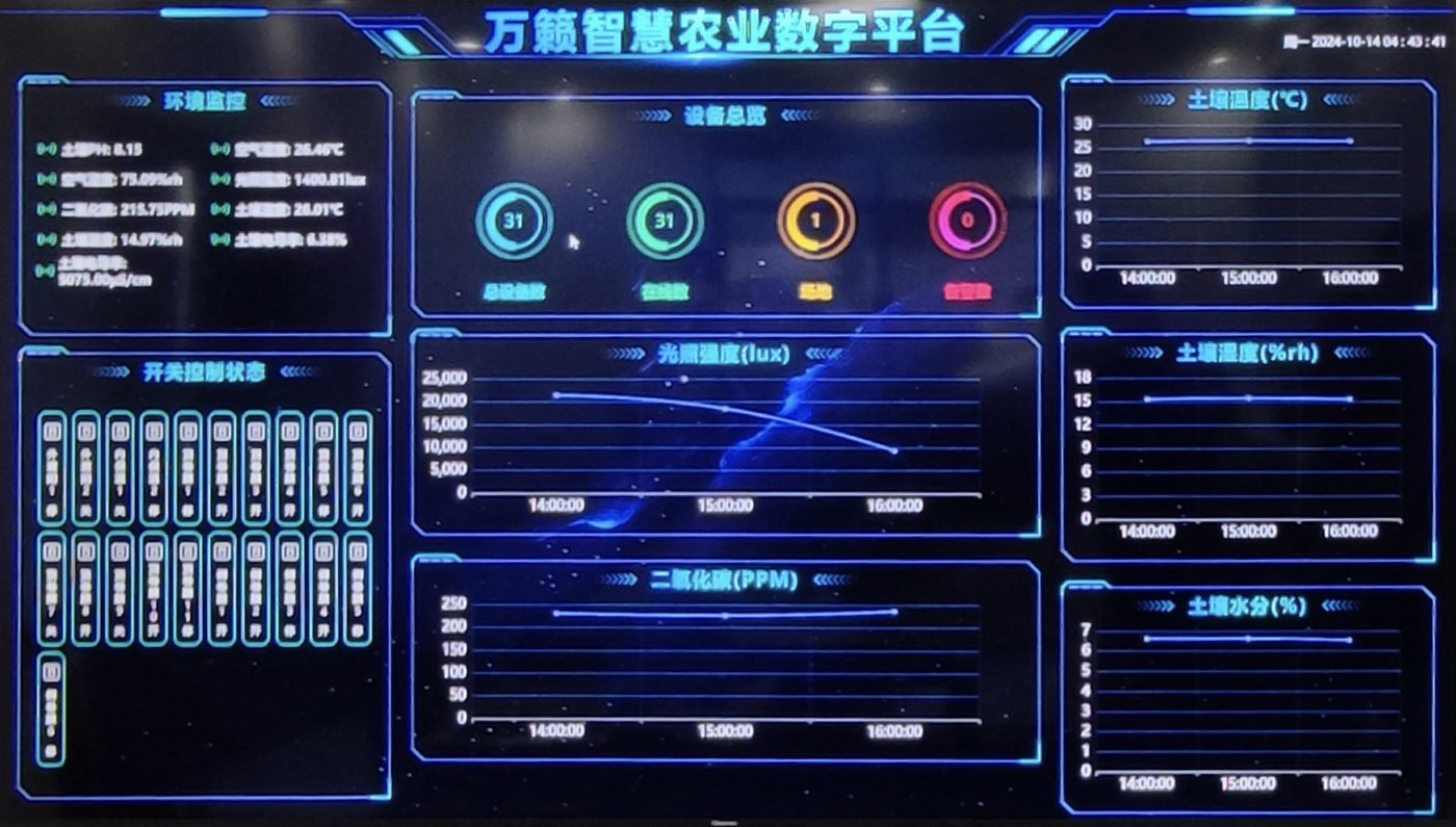 万籁智慧农业数字平台界面，展示环境监控、设备状态与土壤数据实时监测
