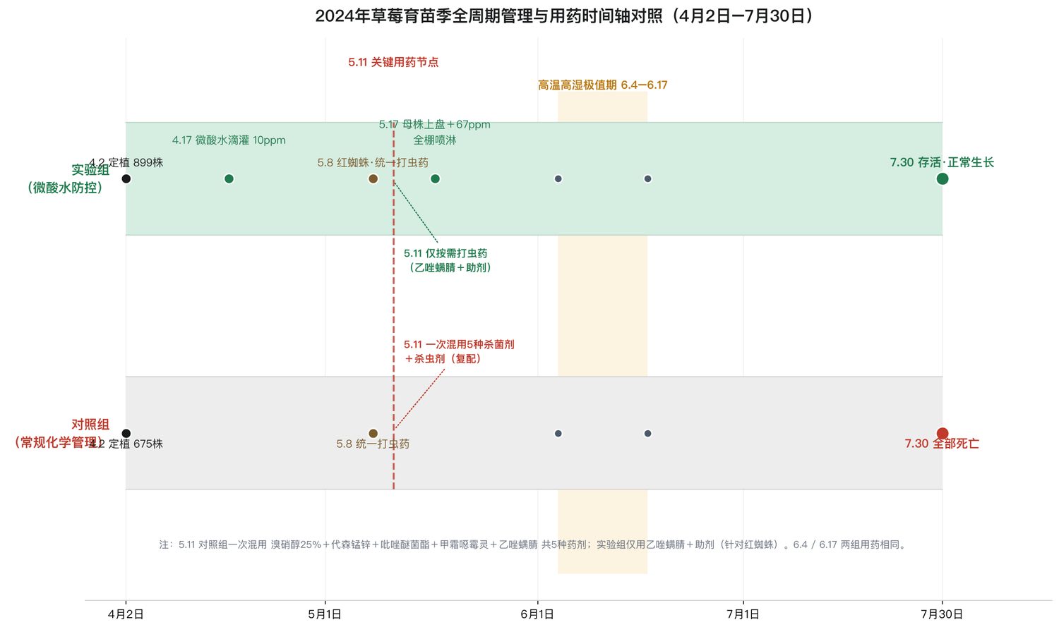 2024年草莓育苗季4月2日至7月30日全周期管理与用药时间轴对照图