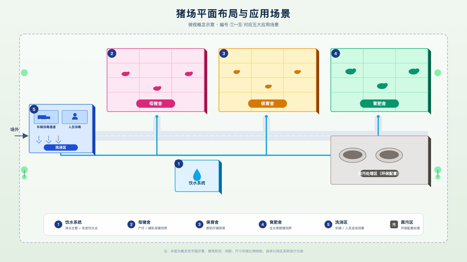 猪场平面布局与应用场景示意图,标注各功能区与消毒点位