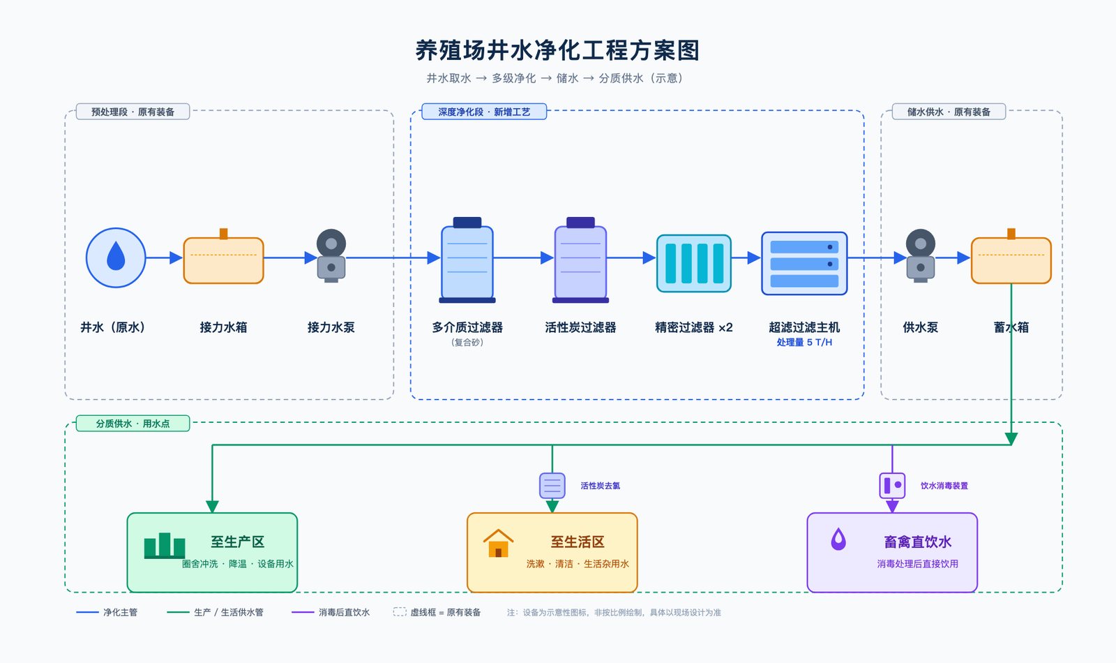 养殖场供水净化工程方案图,标注从原水到分区供液的处理流程