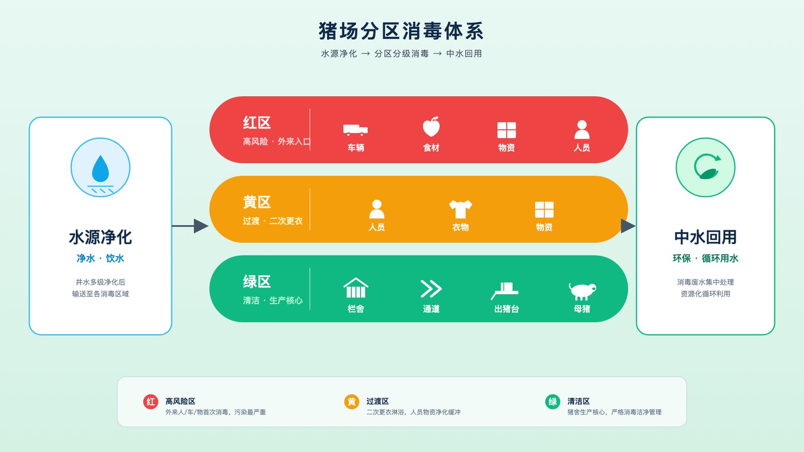 猪场分区消毒体系示意图，标注红区黄区绿区与中控园用不同浓度