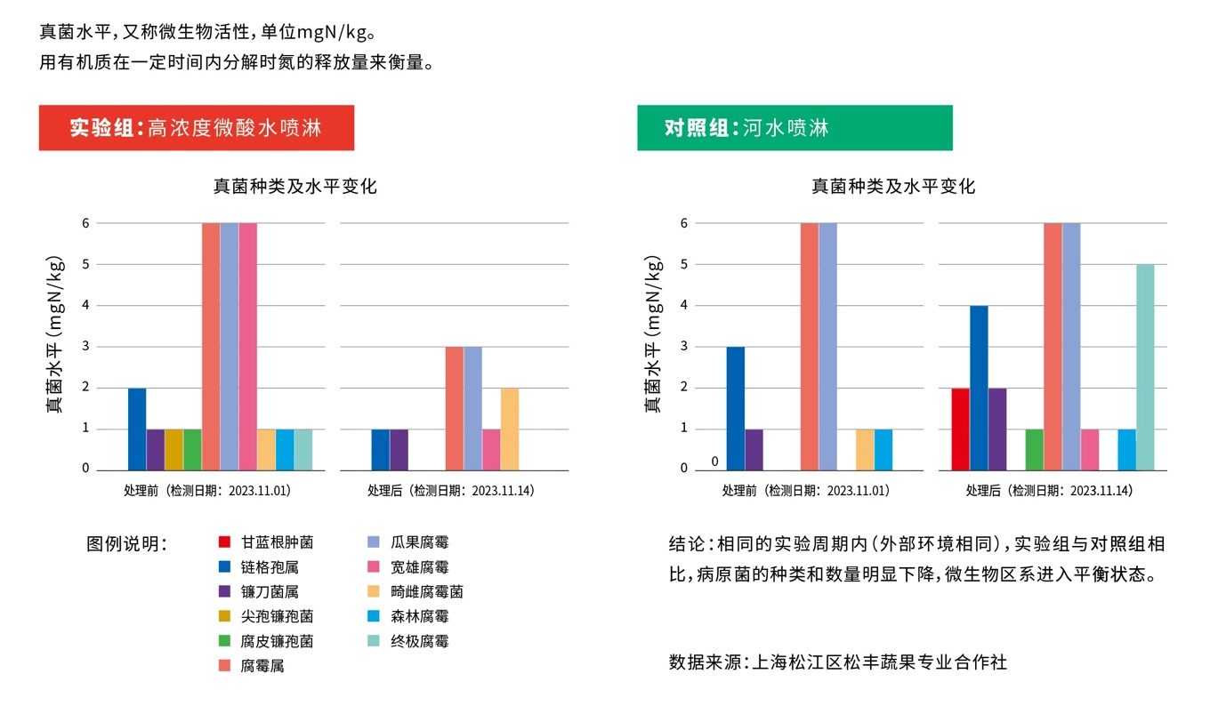 实验棚与对照棚病原菌数量变化柱状图对照,两组变化方向相反