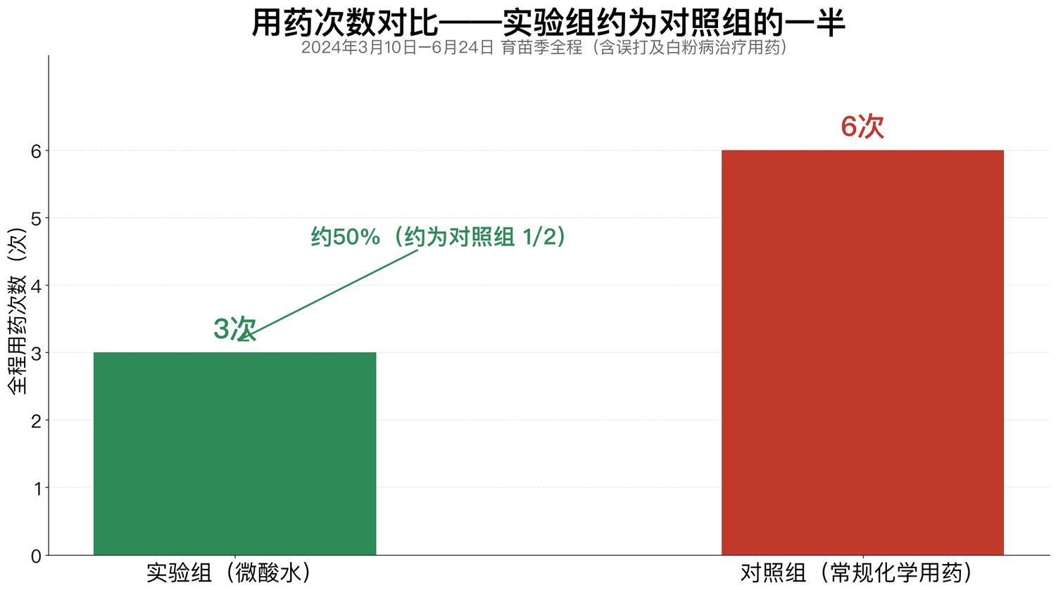 实验组与对照组全程化学杀菌用药次数柱状图,3次对6次